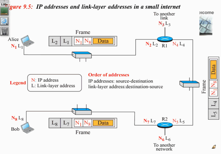  ARP (Address Resolution Protocol), MAC Address, RARP