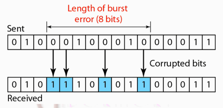 패리티 비트 (Parity bit), CRC, Checksum, 블럭 코딩, FEC