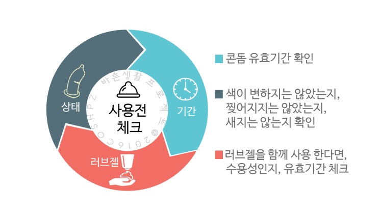  올바른 콘돔 사용 방법
