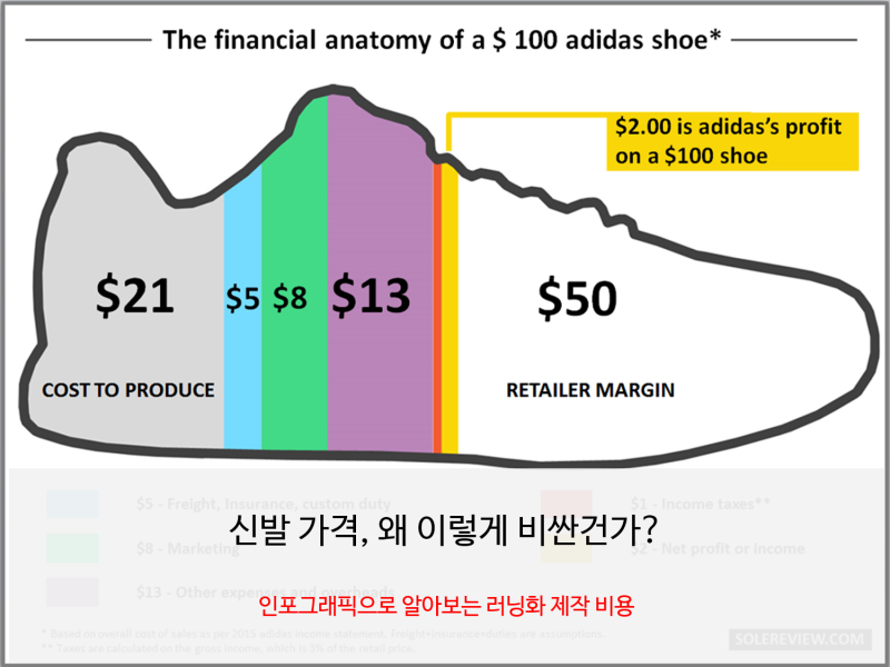 신발 가격, 왜 이렇게 비싼건가? : 네이버 블로그 신발 가격, 왜 이렇게 비싼건가? : 네이버 블로그