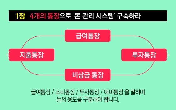  30대 직장인이 돈모으는 3가지 방법