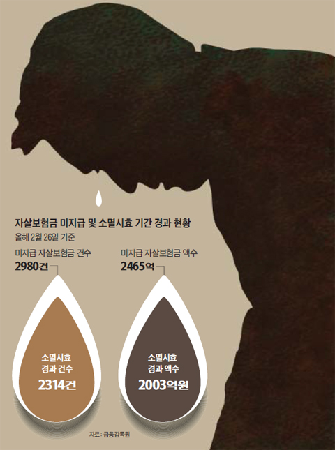 약관에도 있는 '자살보험금' 안주겠다는 생보사 약관에도 있는 '자살보험금' 안주겠다는 생보사