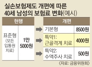 보험료 40% 싼 '선택형 실손보험' 나온다 - 기본형에 가입자 희망 특약 추가 보험료 40% 싼 '선택형 실손보험' 나온다 - 기본형에 가입자 희망 특약 추가