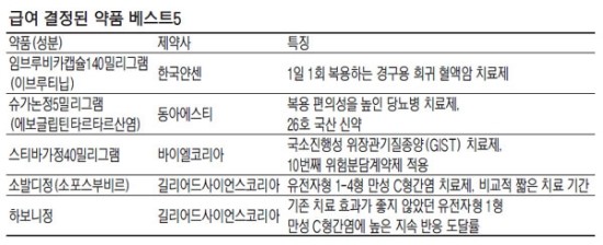 의료보험 처방수가 등재된 약 베스트5 의료보험 처방수가 등재된 약 베스트5