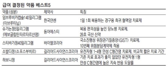 의료보험 처방수가 등재된 약 베스트5