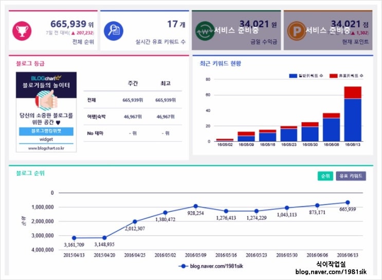 블로그차트? 전체순위? 일반키워드 수? 유효키워드 수?