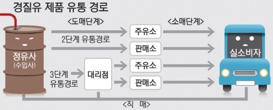 [집중진단·상] 불공정 주유소 거래, 정부는 뒷짐 - SK네트웍스 '전량구매' 족쇄… 자영주유소 "폭리 갑질"