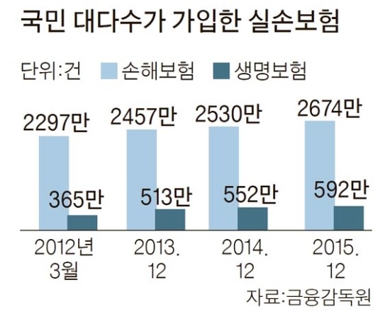 “실손보험도 자동차보험처럼 우량고객 할인”