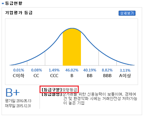  기업신용평가등급이 왜 다른가요?
