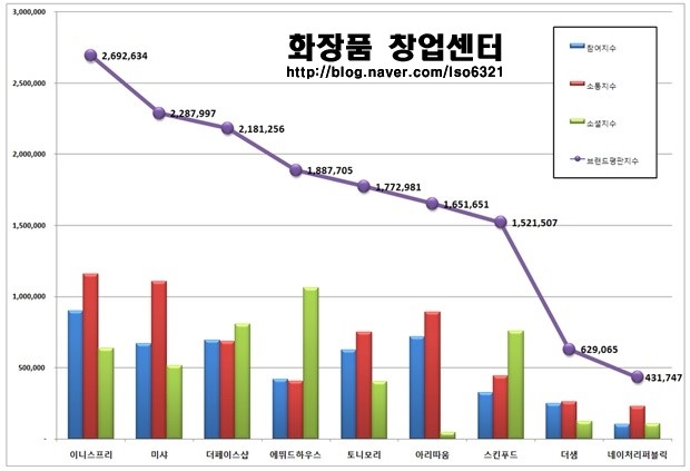 6월 화장품 프랜드 평판 (이니스프리 1위, 미샤 2위)