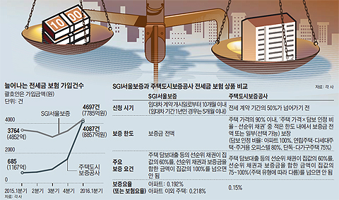 "금쪽같은 전세금 떼일라" 보장보험 가입 는다