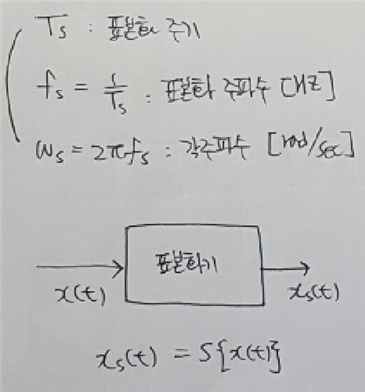 나이퀴스트율(샘플링주파수)(Nyquist Rate)에 대해 알아보겠습니다. : 네이버 블로그