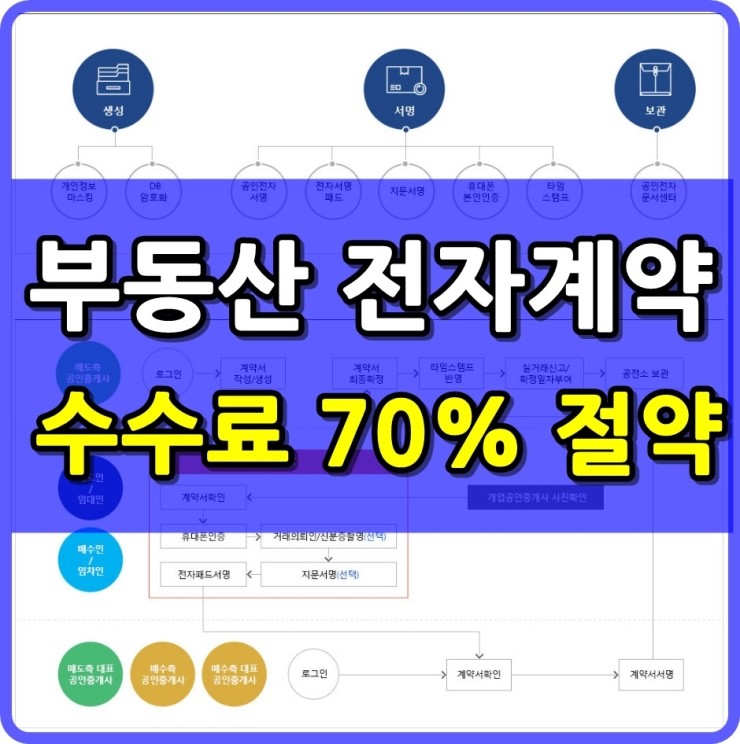  부동산 전자계약으로 등기수수료 최대 70%까지 할인받자