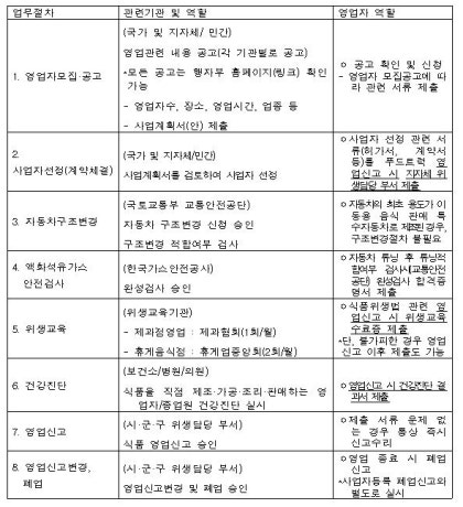 푸드 트럭 기반보고 산업 및 조건