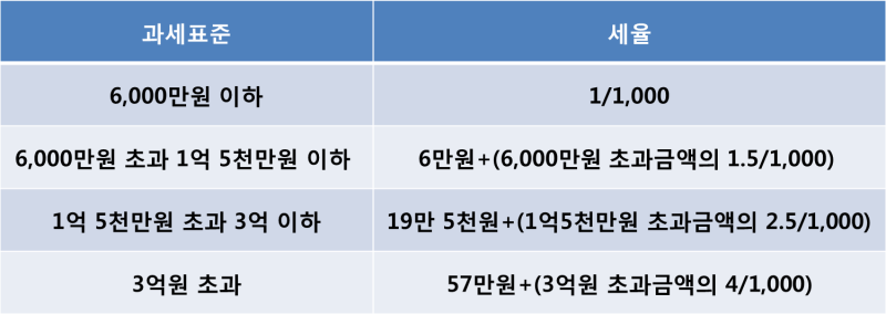 재산세 계산 방법 및 납부기간 알려드릴게요 6