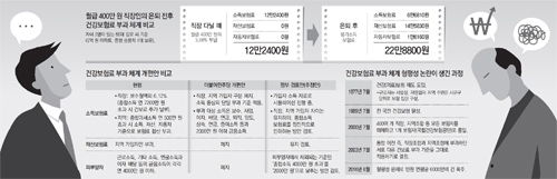 “직장-지역 구분 폐지… 피부양자 없애고 최저보험료 도입” “직장-지역 구분 폐지… 피부양자 없애고 최저보험료 도입”