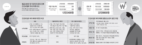 “직장-지역 구분 폐지… 피부양자 없애고 최저보험료 도입”