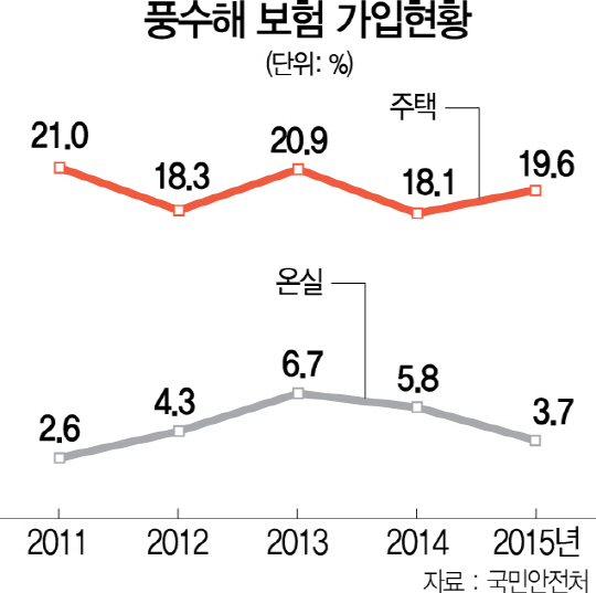 "올 여름도 무사히 넘어가겠지" 풍수해보험 가입 저조...비닐하우스 고작 4%