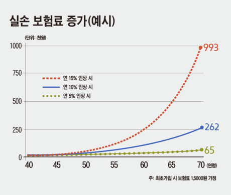 [병든 실손보험]③ 보험금은 10%가 챙기는데 보험료는 연 14% 갱신 폭탄