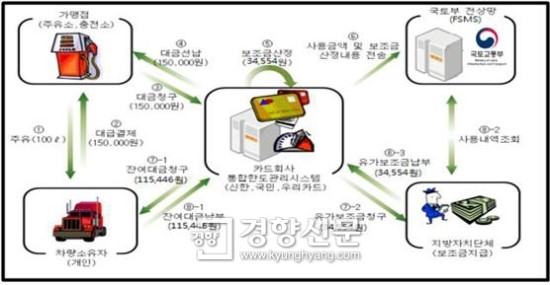 화물차주.주유소업자 짜고 유가보조금 7억 '꿀꺽' 화물차주.주유소업자 짜고 유가보조금 7억 '꿀꺽'