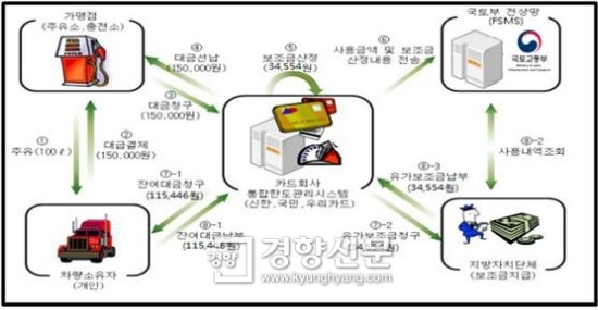 화물차주.주유소업자 짜고 유가보조금 7억 '꿀꺽'