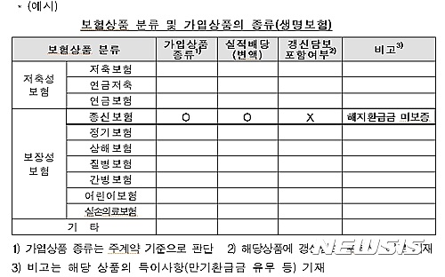 "보험 가입시 보험료 규모·손실 가능성 강조해야" "보험 가입시 보험료 규모·손실 가능성 강조해야"
