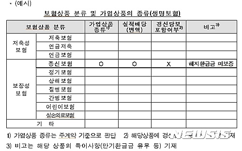 "보험 가입시 보험료 규모·손실 가능성 강조해야"