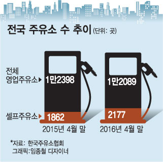 "늘어나는 셀프 주유소들"…주유소 5곳 중 1곳 '셀프' - 셀프주유소 1년새 315개 늘어..."운영비 적고 구인난 해결책 차원" "늘어나는 셀프 주유소들"…주유소 5곳 중 1곳 '셀프' - 셀프주유소 1년새 315개 늘어..."운영비 적고 구인난 해결책 차원"