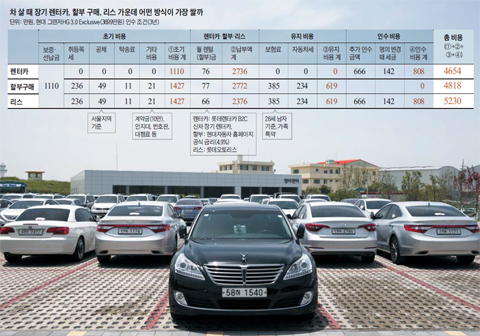 보험 가입경력 짧다면 렌터카… 장기 무사고 운전자는 리스 이용을