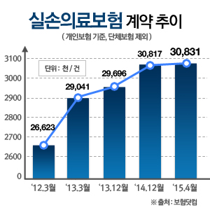 관심없이 가입하면 손해인, 의료실비보험, 가입요령 알아야 