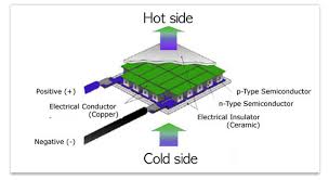 열전소자 (Thermoelectric Module, 펠티어소자) 열전소자 (Thermoelectric Module, 펠티어소자)