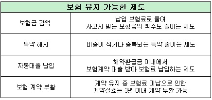 형편 어려워 보험 해지?...감액 · 납입중지 · 특약해지 이용해보자 