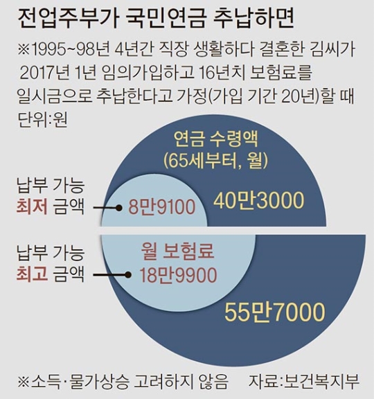 [단독] 전업주부 밀린 보험료 추후 납부 땐 월 19만원까지만