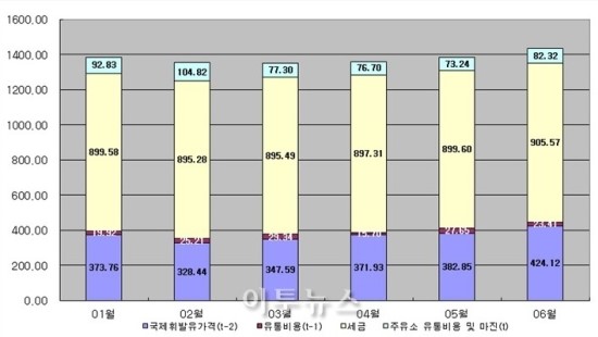 휘발유 유류세, 65% 웃돌아 - 에너지·석유시장감시단, 상반기 분석보고서 발표 휘발유 유류세, 65% 웃돌아 - 에너지·석유시장감시단, 상반기 분석보고서 발표
