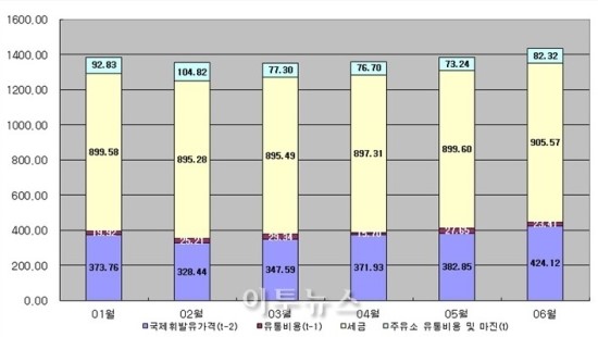 휘발유 유류세, 65% 웃돌아  - 에너지·석유시장감시단, 상반기 분석보고서 발표