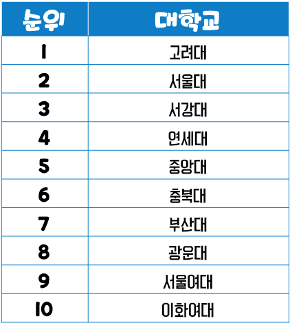 심리학과 순위 (취업과 개설 대학교) : 네이버 블로그 심리학과 순위 (취업과 개설 대학교) : 네이버 블로그