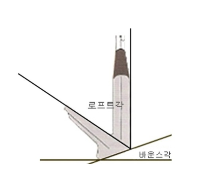  골프 기초 - 클럽의 번호는 길이와 로프트(loft)에 따라 다르며 비거리도 다르다.