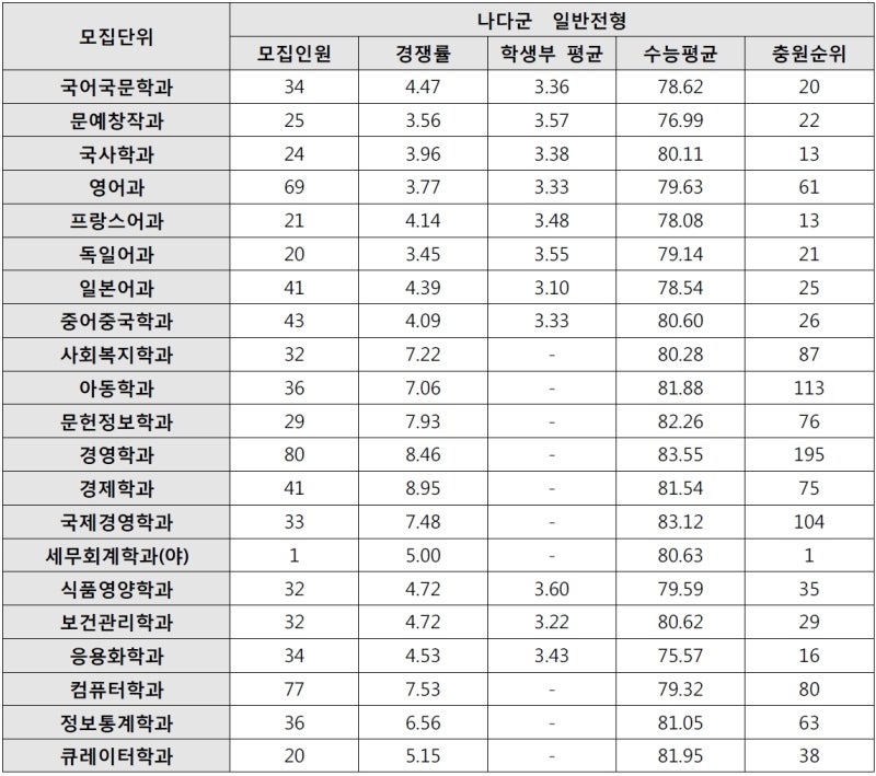 동덕여자대학교 정시등급(2016~2015) : 네이버 블로그 동덕여자대학교 정시등급(2016~2015) : 네이버 블로그