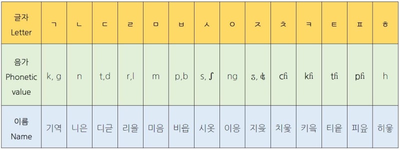 한글 배우기, Learning Hangeul,(자음-1, Consonant-1) : 네이버 블로그