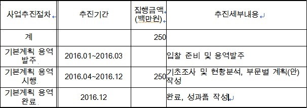 <b>올림픽대로</b> 및 탄천 동서측도로 <b>지하화</b>