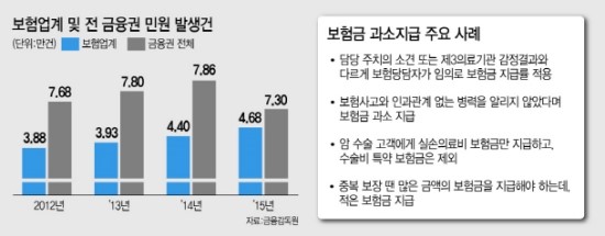 약정액 모른척...은근슬쩍 보험금 덜 주는 보험사 적발 약정액 모른척...은근슬쩍 보험금 덜 주는 보험사 적발