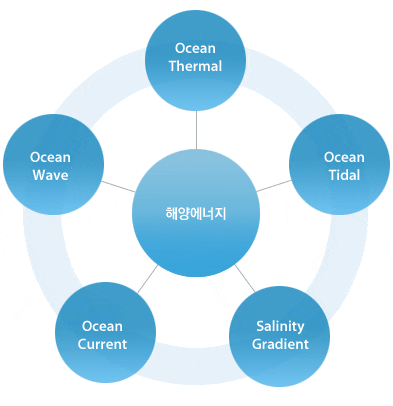 해양 에너지 다이어그램