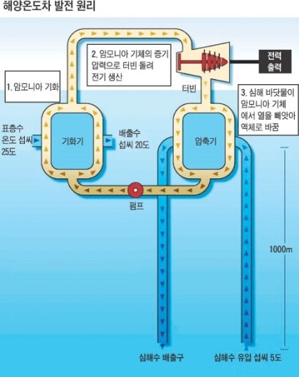 해양 에너지 다이어그램