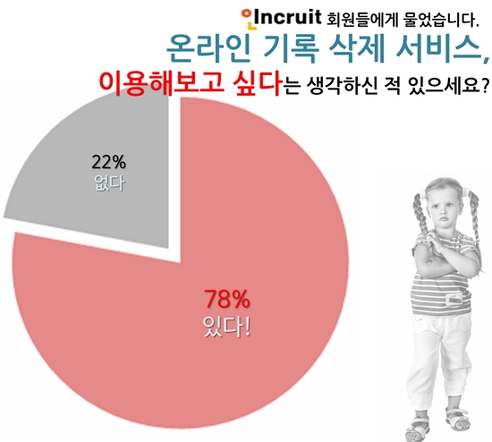 성인남녀 78%, “디지털 장례 서비스 이용하고 싶어요” 