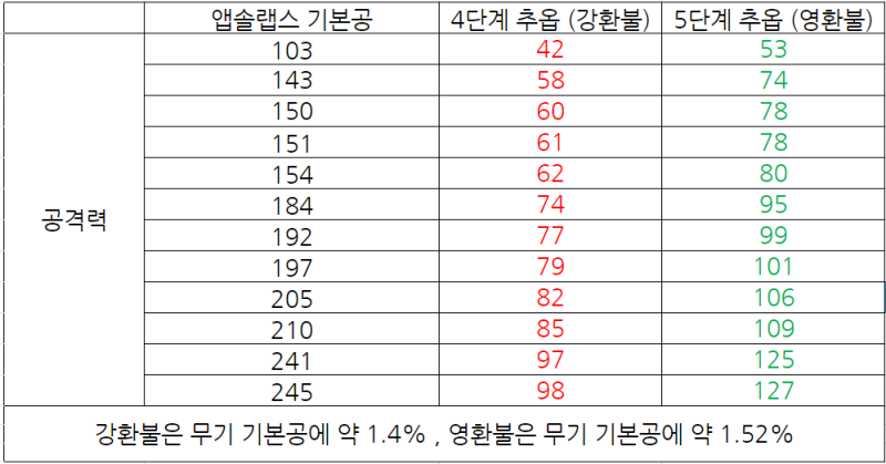 앱솔랩스 파프니르 무기 공격력 마력 추옵정리 네이버 블로그