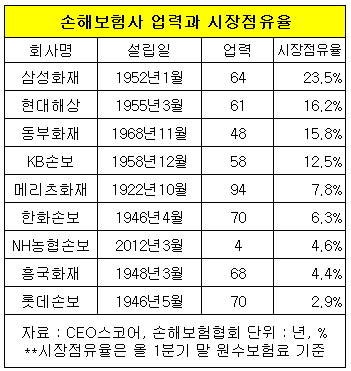 자동차보험 지정 1인 보험료의 의미와 자동차손해보험사의 자동차견적을 받아보기