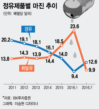 정유사, 휘발유 대신 경유가 '효자'…정제마진 껑충 / 휘발유 마진 감소 상쇄 효과-수익성 지표 정제마진 하반기 반등도 예상 정유사, 휘발유 대신 경유가 '효자'…정제마진 껑충 / 휘발유 마진 감소 상쇄 효과-수익성 지표 정제마진 하반기 반등도 예상