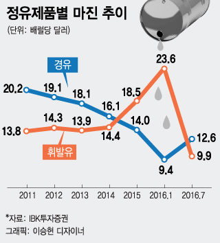 정유사, 휘발유 대신 경유가 '효자'…정제마진 껑충  / 휘발유 마진 감소 상쇄 효과-수익성 지표 정제마진 하반기 반등도 예상 