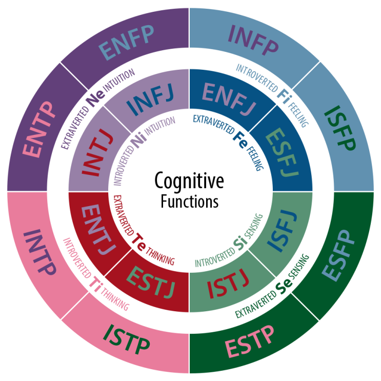  MBTI 기능별 건강하지 않은 발현