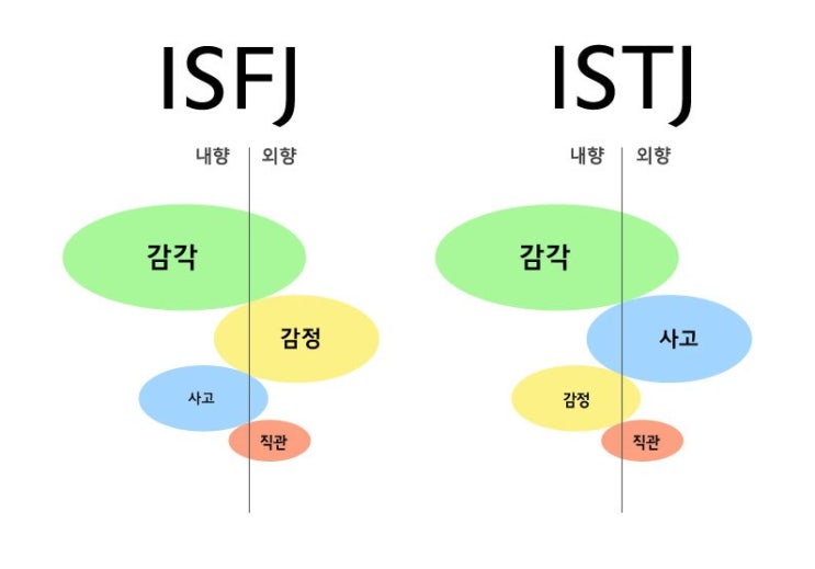  ISTJ유형: ISFJ 및 ISTJ와의 차이